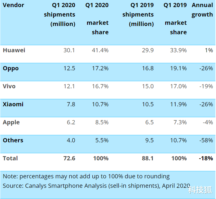 小米科技▲二线手机，全死了