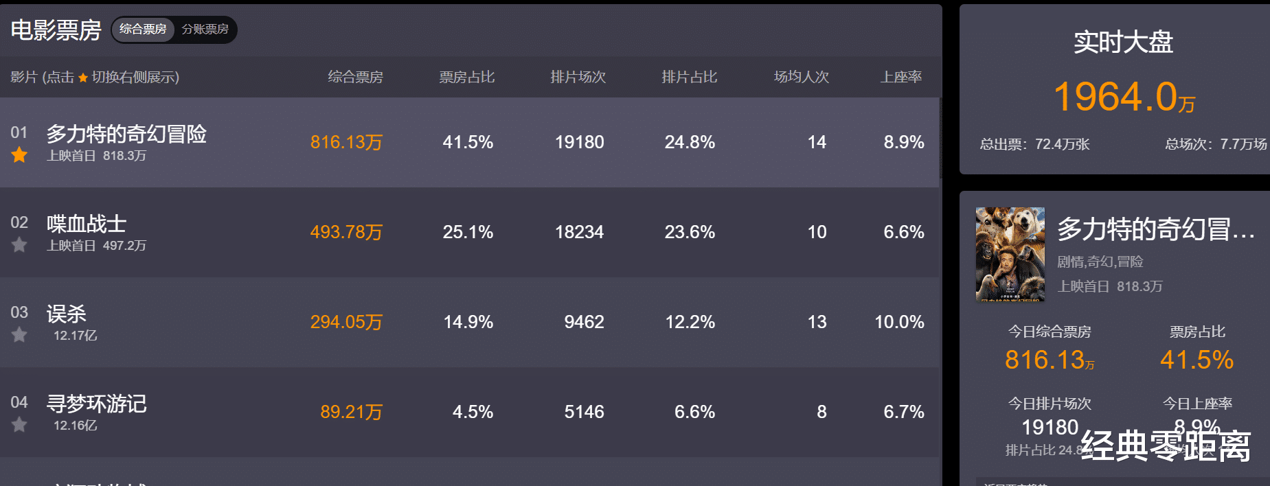 周星驰|影院再开业，星爷曾票房冷淡的旧作打败吴京、沈腾代表作，网友：欠的电影票