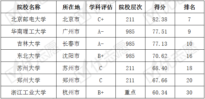 【机械工程专业】机械工程专业前100名大学里，70%为普通高校，普通理科生建议报考