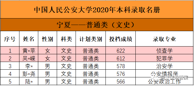 中国人民公安大学|中国人民公安大学2020年本科生录取名单