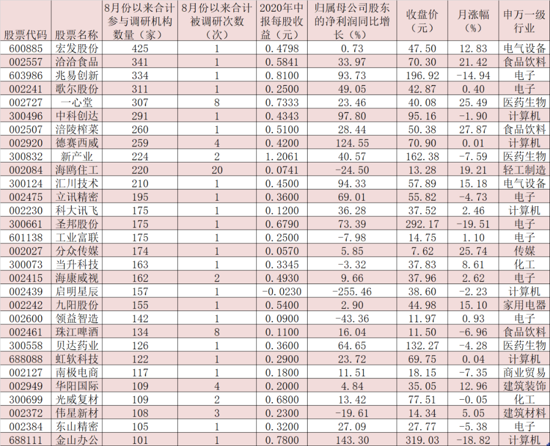 8月外資重點加倉17隻股票：寧德時代、格力電器、華大基因-圖5