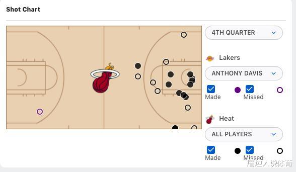 安东尼·戴维斯|末节1次出手0中，浓眉让出FMVP？在场净输26分，他辜负沃帅信任