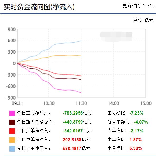 期货|沪指调整，放量下跌，要不要止盈出场