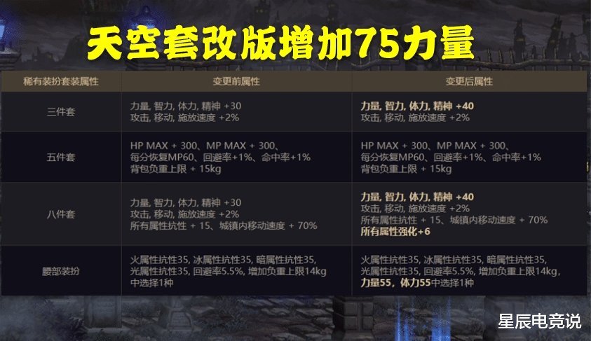 【红眼】DNF：100版本狂战红10打造5000力很难？不！618改版全民皆可达到