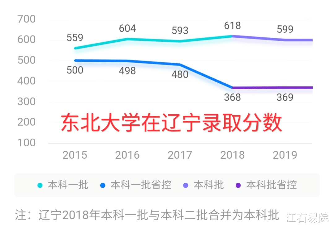 『东北大学』东北大学高考录取分析，3年后百年校庆，下次能否重回双一流A类？