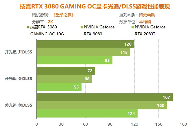 |技高一筹、展翅翱翔，技嘉RTX3080魔鹰小评