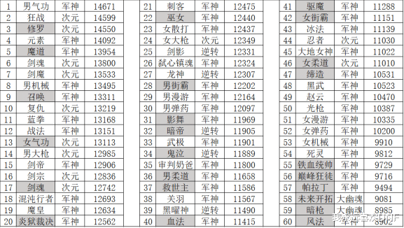 地下城与勇士|DNF最新职业伤害表，新下水道三帅，第一和最后一名差78%