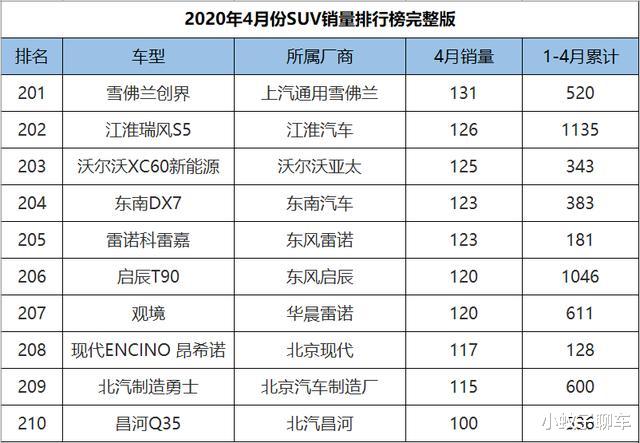 『瑞虎7』2020年4月SUV销量1-265名,CR-V获亚军,红旗HS5逼近万台大关