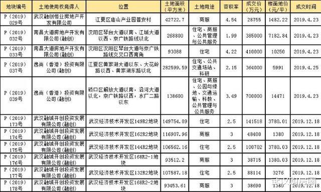 武汉楼市热火朝天，全年土拍收金近两千亿，这房企的动作引关注