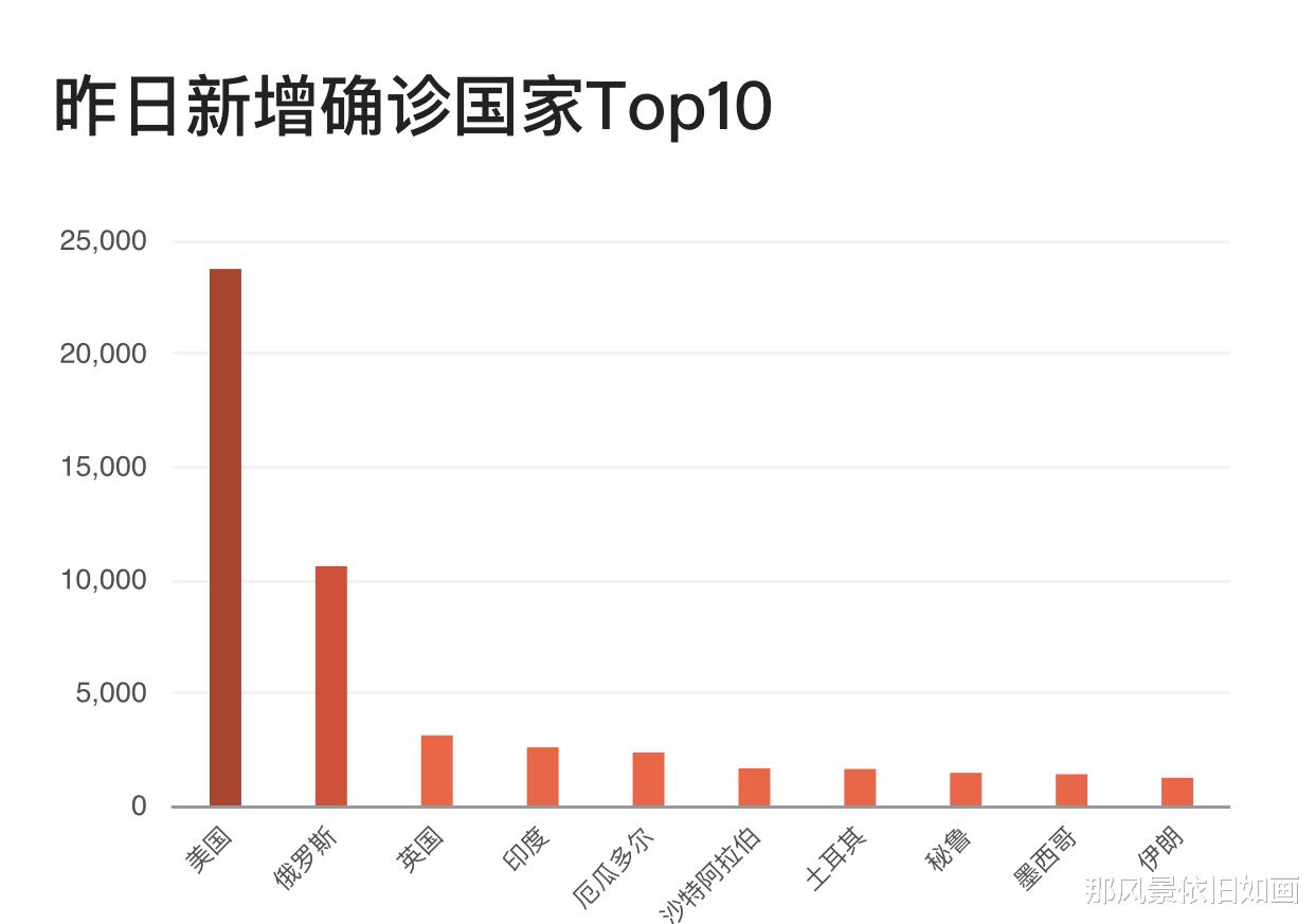 「美国」截至5月5日15时，美国扛不住，俄罗斯继续激增，印度“猛料”来了？