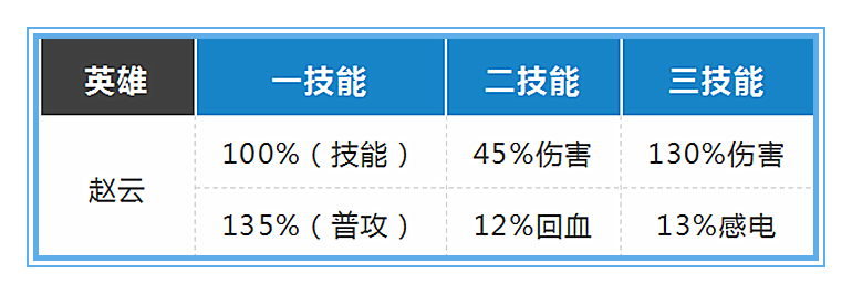 『赵云』王者荣耀：用数据解析，为什么kpl上的赵云物抗装会首选反伤刺甲