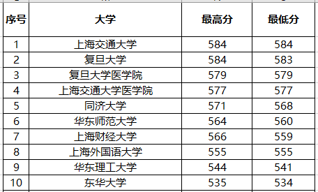 「上海市」2019上海市大学录取排名10强，复旦第一，上交第二？