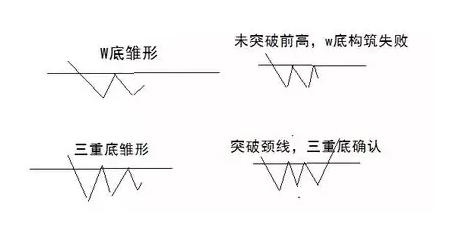 股价|实战选股技巧，第一步 三重底形态