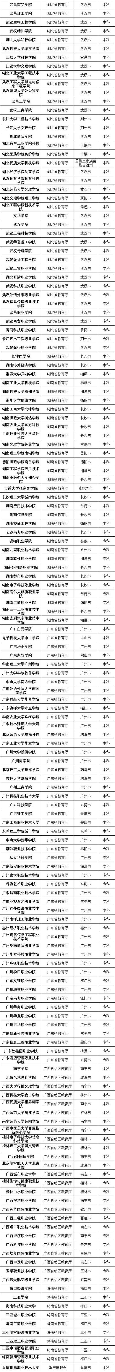 『高校』最新数据！全国共有2688所高校！正规高校名单看这里