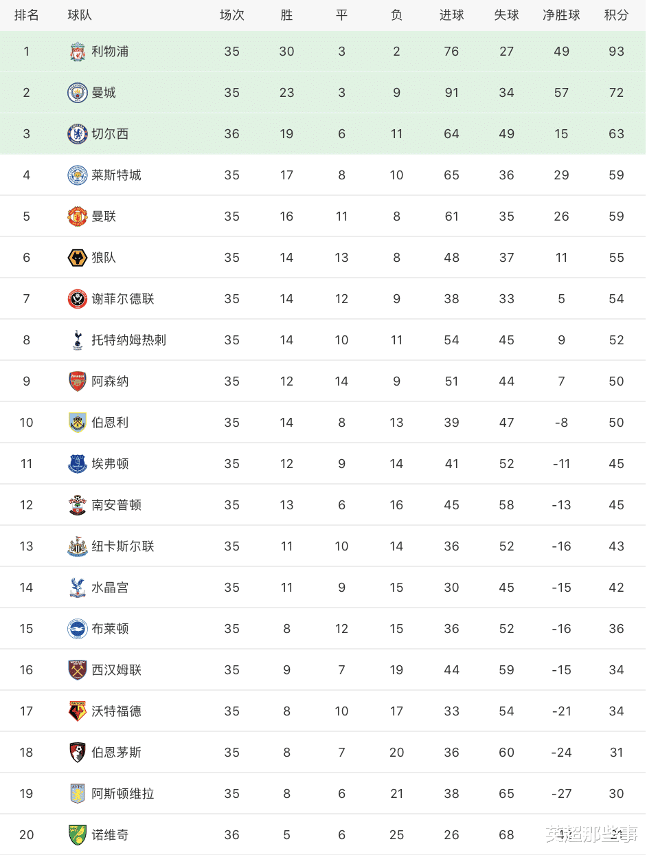 切尔西|英超最新积分榜：切尔西小胜手握4分优势，蓝狐红魔2天后战强敌