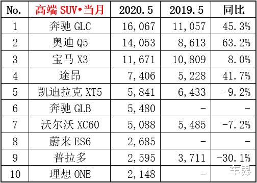 「SUV」5月豪华SUV销量排行榜公布:BBA之下都是渣?