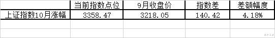 A股|等待A股10、11月行情结束倒计时第二天——10月12日总结