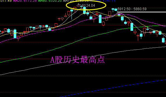 科技创新板|大胆预测一下，A股什么时候可以突破历史6124点？