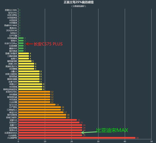长安汽车|比亚迪宋MAX追尾长安SUV,看到差距后,网友:打脸中保研?