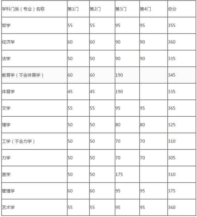 天津大学@哈工大、重庆大学、天津大学、东南大学公布复试线