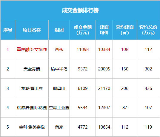【新房预告】市场供应成交面积全面下降，主要业态成交价稳中有升