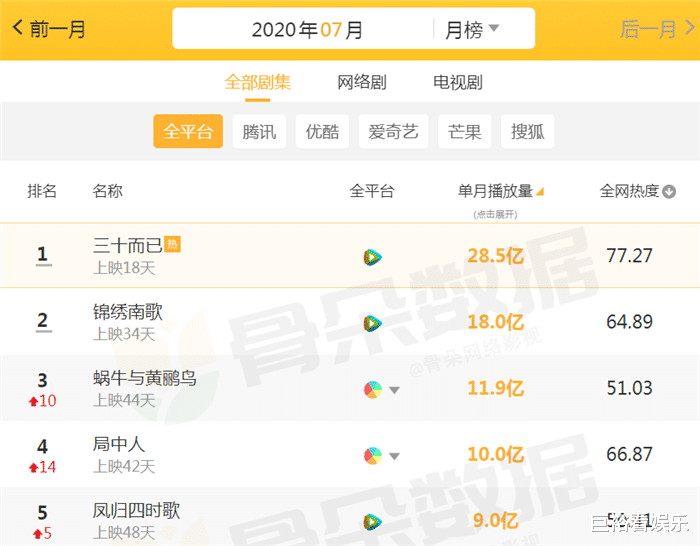 锦绣南歌|7月电视剧播放量排行：《锦绣南歌》18亿第2，榜首高到“吓人”