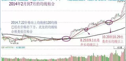 交易|中国股坛第一人坦言：均线粘合之下无秘密，句句深入肺腑