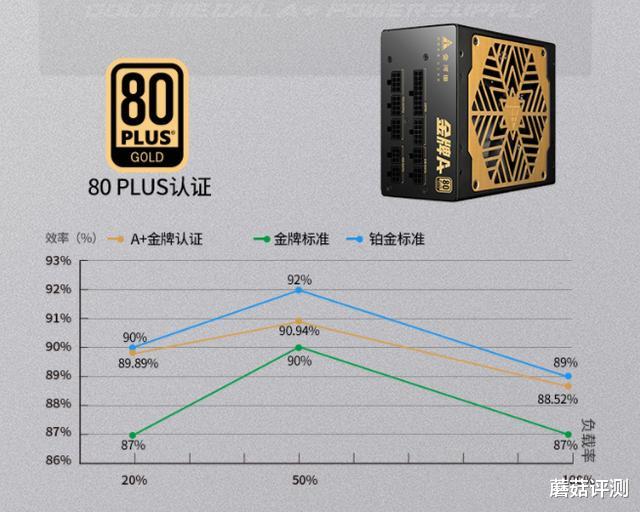 惠普|支持10代酷睿与30系显卡,金河田新品金牌A+ 650W电源