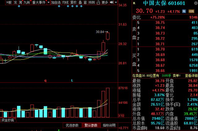 【股市】13只业绩翻倍优质股（名单）一览！（601601）净利润高达83亿