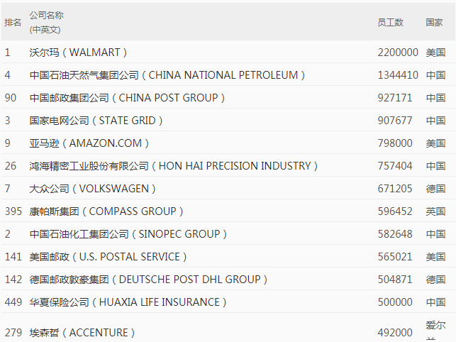 員工最多的中國公司，富士康75萬排第四，榜首一年發掉1562億工資-圖2