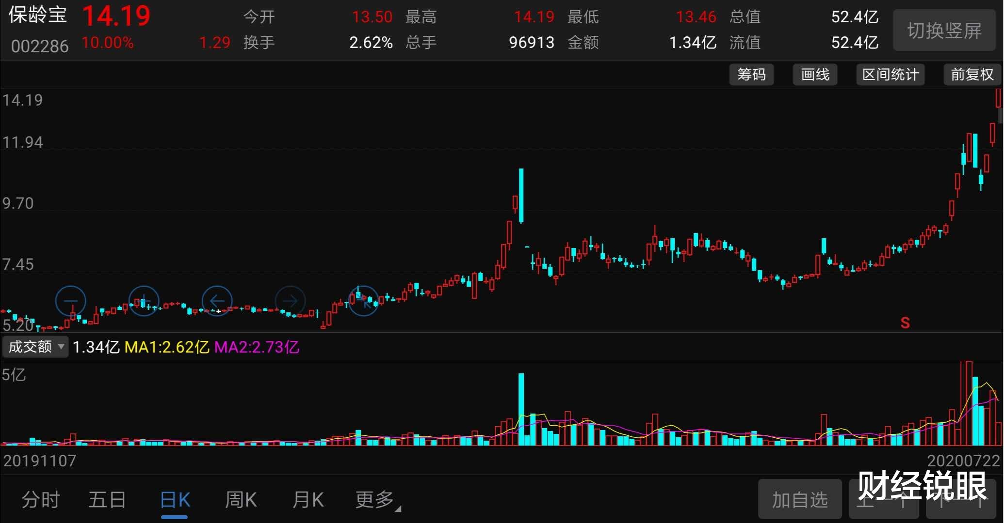 林园|A股“妖股”频现!这家公司9天暴涨超60%