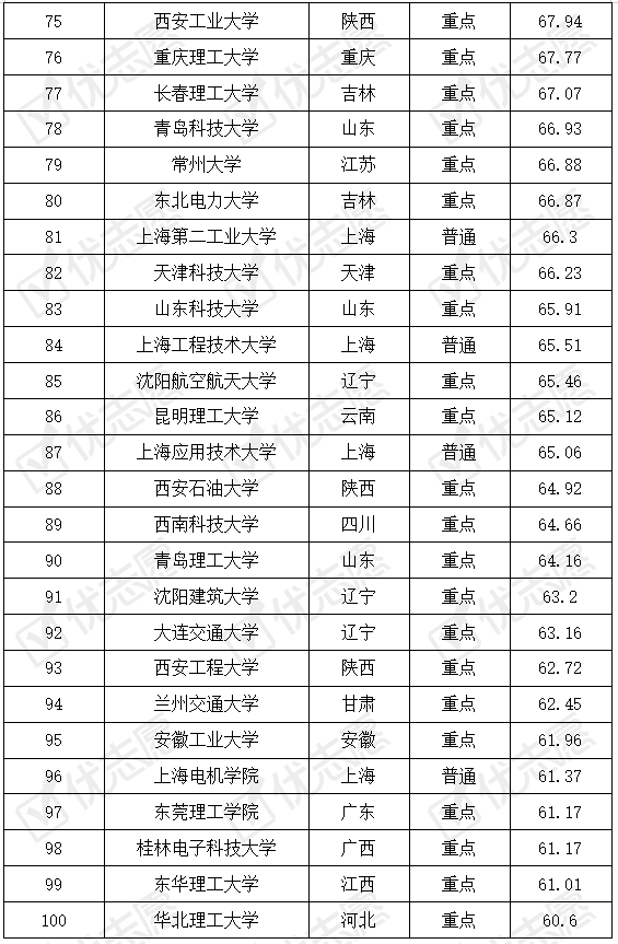 高校|2020年全国理工型高校哪所最难考？完整名单来了