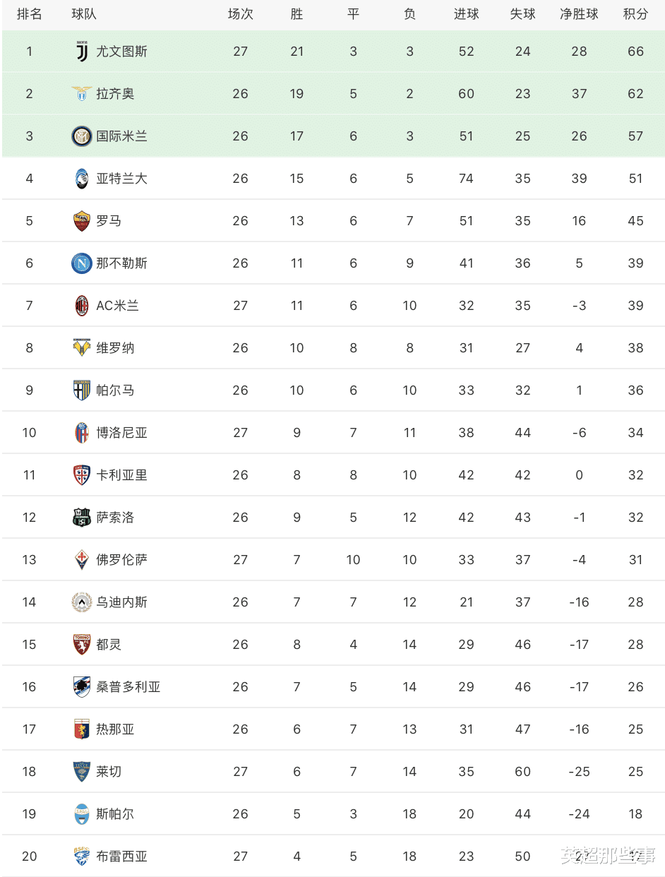 积分榜：意甲最新积分榜：C罗点射尤文客胜4分领跑，米兰轰4球客场大胜