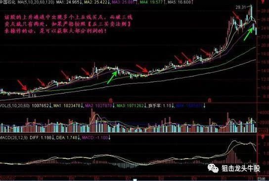 中國股市：牢記“五線之上買，三線之下賣”，幾乎從不失手-圖3