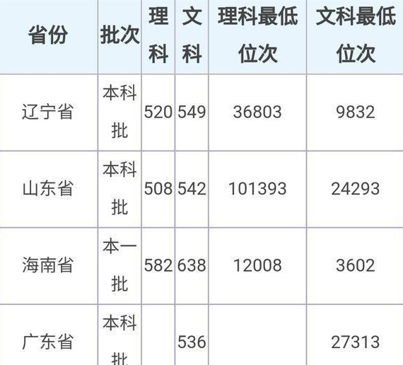 高校|高考460—530分如何选择？高性价比两所高校，国家特色分数稳定