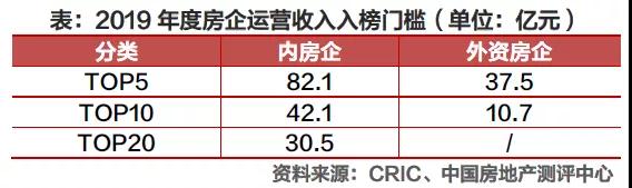 盘点：2019年中国房地产企业运营收入排行榜