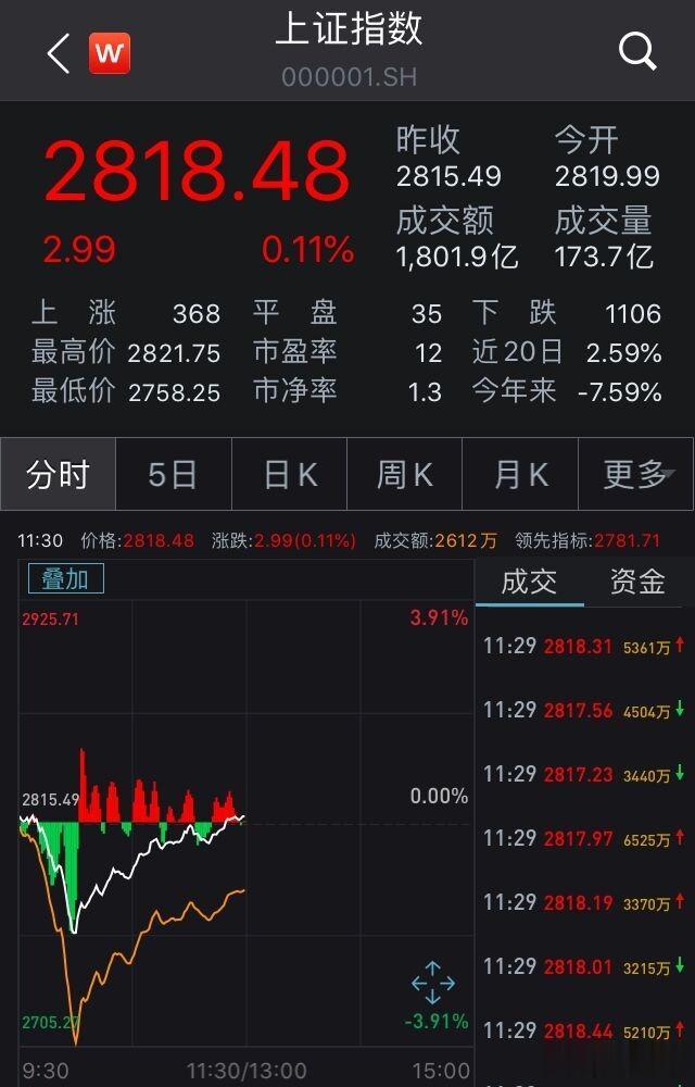 「创业板」A股“深V”反转：创指半日涨逾1%，券商股领涨