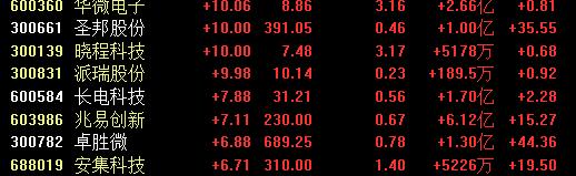 「科技股」趋势大牛已经有先锋出来了