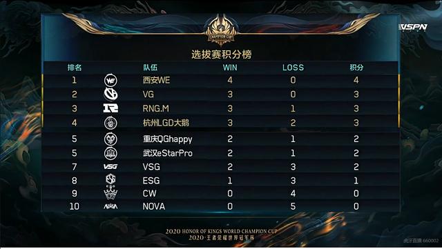 「estar」寒夜：不是我毒奶eStar，如此强势的阵容都能输，eStar别进正赛了！