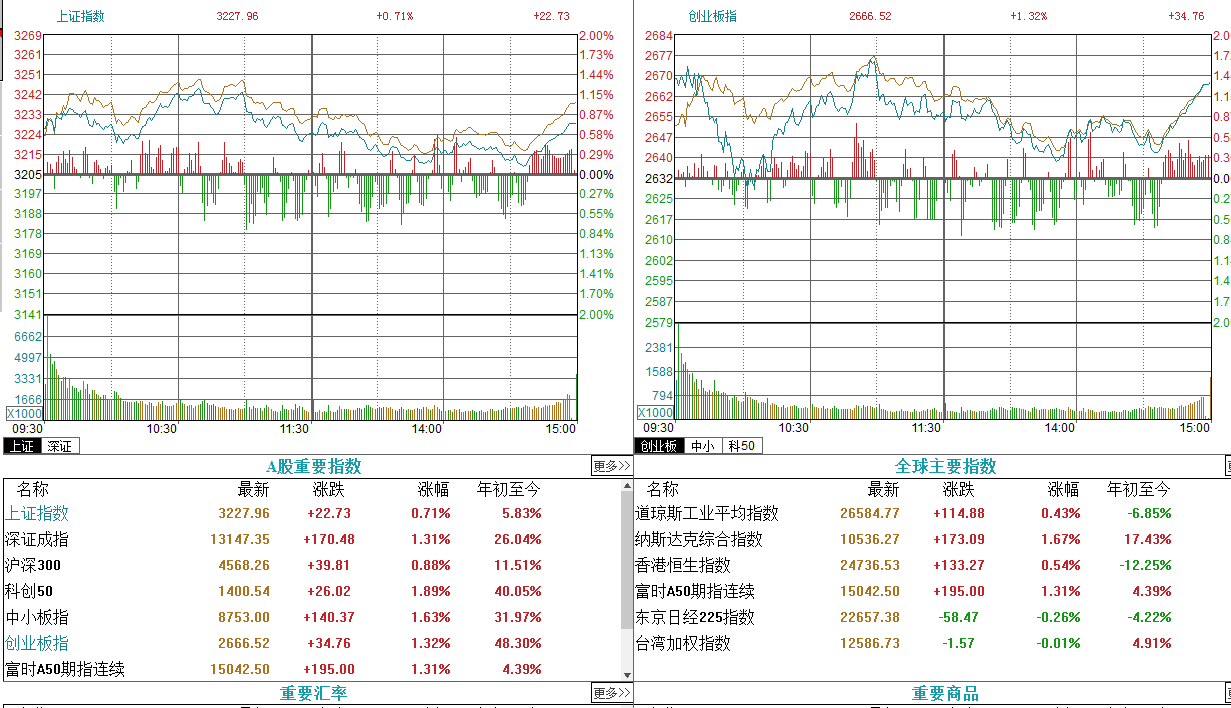 上证指数|指数全部收红，今日主力流入前十五股。