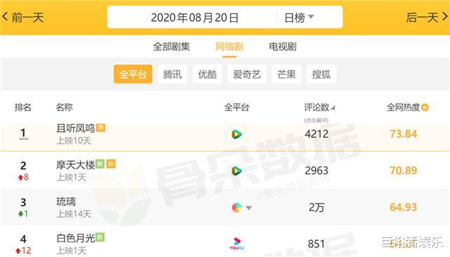 琉璃|目前“最热”网剧大换血,杨颖新剧飙升至第2,榜首不是《琉璃》