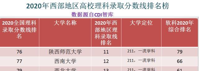 录取分数线|西部地区最难考的十所大学，以2020年高考录取分数线为参考依据