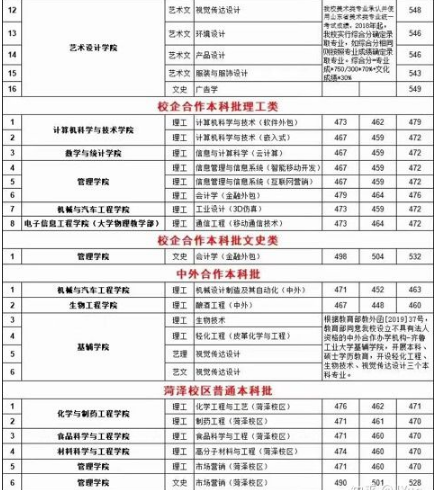 [济南]2020年高考！85所二本大学推荐！看一下2019年录取线！