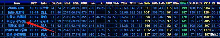 「盖帽」历史第一!身高2米13,二轮秀成NBA盖帽怪兽,他的上下限在哪里?