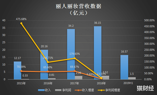 无线充电|电商红利消退客户流失，丽人丽妆走不出阿里生态圈