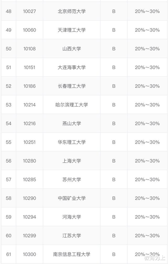大学排名|2020计算机科学与技术专业最好大学排名：160余所大学上榜！