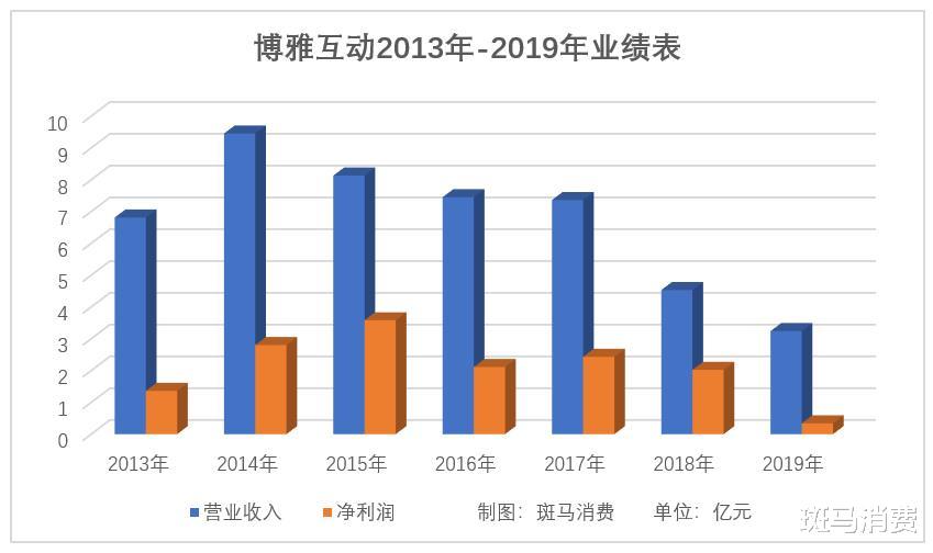 中國最大棋牌遊戲公司隕落，9.43億罰單隻是博雅互動最後的重擊-圖2