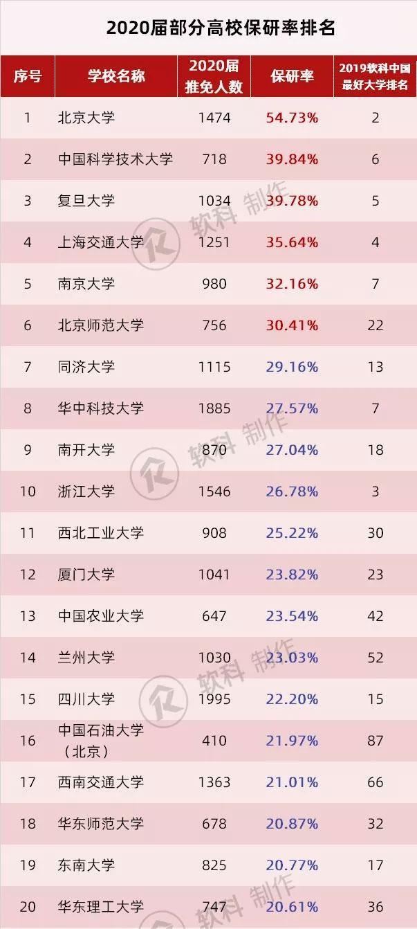 保研▲2020中国63所高校保研率排名