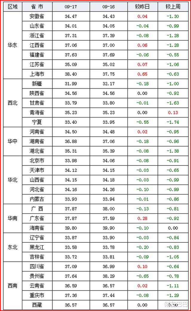 生猪价格|跌跌跌！猪价下跌“无休止”，北方再次跌绿，9月猪价要跌到底？