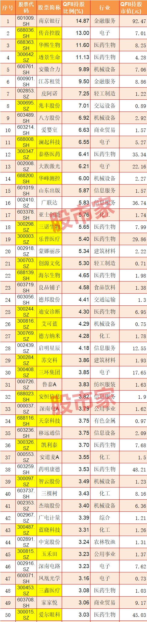 海外资金|外资投资A股大利好！这些股被重仓！（名单）